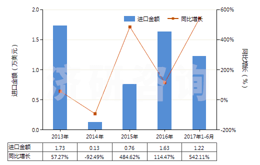 2013-2017年6月中國其他未混合氯化稀土(HS28469029)進(jìn)口總額及增速統(tǒng)計(jì)